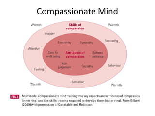 Compassionate Mind
 