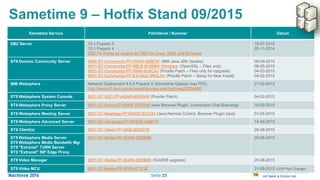 Seite 25
Sametime 9 – Hotfix Stand 09/2015
Sametime Service Patchlevel / Nummer Datum
DB2 Server 10.1 Fixpack 5
10.1 Fixpack 4
DB2 Fix Packs by version for DB2 for Linux, UNIX and Windows
10-07-2015
25-11-2014
ST9 Domino Community Server 9000-ST-Community-FP-OHAH-9Z9EXF (IBM Java JDK Update)
9001-ST-Community-FP-RBLE-9VXM9V-Windows (OpenSSL – Files only)
9001-ST-Community-FP-AMAI-9UACAJ (Poodle Patch – Files only for Upgrade)
9001-ST-Community-FP-9.0-AAZI-9RGLXV (Poodle Patch – Setup for New Install)
09-09-2015
08-05-2015
04-03-2015
04-02-2015
IBM Websphere Network Deployment 8.5.5 Fixpack 5 (Sametime Gatway max FP2)
http://www-01.ibm.com/support/docview.wss?uid=swg27004980
27-02-2015
ST9 Websphere System Console 9001-ST-SSC-FP-AGAR-9RHDHN (Poodle Patch) 04-02-2015
ST9 Websphere Proxy Server 9001-ST-Proxy-FP-AGRE-9ZPSH8 (new Browser Plugin, Connection Chat Branding) 16-09-2015
ST9 Websphere Meeting Server 9001-ST-Meetings-FP-DHOD-9VZJ42 (Java Remote Control, Browser Plugin lokal) 01-05-2015
ST9 Websphere Advanced Server 9001-ST-Advanced-FP-WHOS-A28FY4 14-09-2015
ST9 Client(s) 9001-ST-Client-FP-GKSI-9ZSQYN 28-08-2015
ST9 Websphere Media Server
ST9 Websphere Media Bandwith Mgr
ST9 "Extranet" TURN Server
ST9 "Extranet" SIP Edge Proxy
9001-ST-Media-FP-SGHH-9ZK9MK 20-08-2015
ST9 Video Manager 9001-ST-Media-FP-SGHH-9ZK9MK (SolidDB upgrade) 20-08-2015
ST9 Video MCU 9001-ST-Media-FP-SPIR-9ZTF3Z 31-08-2015 !UDP Port Change!
 
