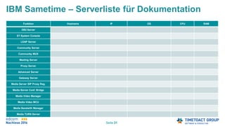 Seite 31
IBM Sametime – Serverliste für Dokumentation
Funktion Hostname IP OS CPU RAM
DB2 Server
ST System Console
LDAP Server
Community Server
Community MUX
Meeting Server
Proxy Server
Advanced Server
Gateway Server
Media Server SIP Proxy Reg.
Media Server Conf. Bridge
Media Video Manager
Media Video MCU
Media Bandwith Manager
Media TURN Server
 