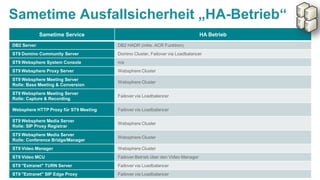 Seite 60
Sametime Ausfallsicherheit „HA-Betrieb“
Sametime Service HA Betrieb
DB2 Server DB2 HADR (inkls. ACR Funktion)
ST9 Domino Community Server Domino Cluster, Failover via Loadbalancer
ST9 Websphere System Console n/a
ST9 Websphere Proxy Server Websphere Cluster
ST9 Websphere Meeting Server
Rolle: Base Meeting & Conversion
Websphere Cluster
ST9 Websphere Meeting Server
Rolle: Capture & Recording
Failover via Loadbalancer
Websphere HTTP Proxy für ST9 Meeting Failover via Loadbalancer
ST9 Websphere Media Server
Rolle: SIP Proxy Registrar
Websphere Cluster
ST9 Websphere Media Server
Rolle: Conference Bridge/Manager
Websphere Cluster
ST9 Video Manager Websphere Cluster
ST9 Video MCU Failover Betrieb über den Video Manager
ST9 "Extranet" TURN Server Failover via Loadbalancer
ST9 "Extranet" SIP Edge Proxy Failover via Loadbalancer
 