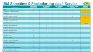 Seite 8
Component
IBM Sametime
Communicate
IBM Sametime
Conference
IBM Sametime
Complete
IBM Sametime Unified
Telephony
IBM Notes
Entitlement
DB2     
WebSphere Application Server     
WAS Proxy    
Sametime System Console     
Domino    
Sametime Community Server     
Sametime Proxy     (iNotes)
Sametime Advanced Server  X 
Sametime Gateway  X 
Sametime Meetings Server X  
Sametime Media Manager    
Sametime MCU X  
Sametime VMGR X  
Sametime Bandwidth Manager    
Sametime TURN Server   
Sametime SIP Proxy   
SUT Telephony Application Server X X X 
SUT Telephony Control Server X X X 
IBM Sametime 9 Packetierung nach Service
 