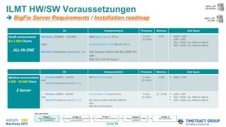 Seite 14
OS Komponent(en) Prozessor Memory Disk Space
Small environment
Bis 5 000 Clients
ALL-IN-ONE
Windows 2008R2 – 2012R2
oder
Red HAT Enterprise Linux 6.3+, 7.x
IBM BigFix Server 9.5.x
License Metric Tool Server 9.2.x
SQL Express Edition (64-Bit) 2008 SP1
oder
DB2 10.5 mit Fix Pack 5
4 cores
(2-3 GHz)
8 GB • BigFix = 2GB
• ILMT = 2GB
• SQL = 24GB + (ca. 4MB pro Agent)
• DB2 = 33GB + (ca. 4MB pro Agent)
ILMT HW/SW Voraussetzungen
 BigFix Server Requirements / Installation roadmap
OS Komponent(en) Prozessor Memory Disk Space
Medium environment
5 000 - 50 000 Client
2 Server
• Windows 2008R2 – 2012R2
oder
• Red HAT Enterprise Linux 6.3+, 7.x
IBM BigFix Server 9.5.x 4 cores
(2-3 GHz)
16 GB • BigFix = 2GB
• Windows 2008R2 – 2012R2
oder
• Red HAT Enterprise Linux 6.3+, 7.x
License Metric Tool Server 9.2.x
SQL Express Edition (64-Bit) 2008 SP1
oder
DB2 10.5 mit Fix Pack 5
4 cores
(2-3 GHz)
12 - 24 GB • ILMT = 2GB
• SQL = 24GB + (ca. 4MB pro Agent)
• DB2 = 33GB + (ca. 4MB pro Agent)
 