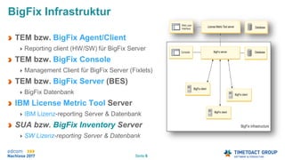Seite 6
TEM bzw. BigFix Agent/Client
Reporting client (HW/SW) für BigFix Server
TEM bzw. BigFix Console
Management Client für BigFix Server (Fixlets)
TEM bzw. BigFix Server (BES)
BigFix Datenbank
IBM License Metric Tool Server
IBM Lizenz-reporting Server & Datenbank
SUA bzw. BigFix Inventory Server
SW Lizenz-reporting Server & Datenbank
BigFix Infrastruktur
 