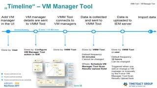 Seite 35
„Timeline“ – VM Manager Tool
 