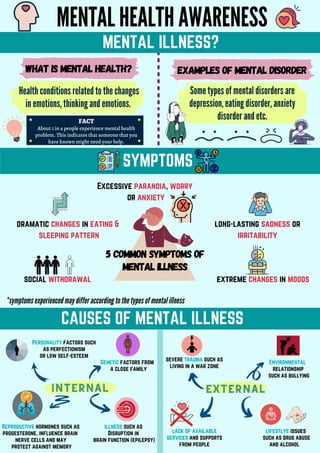 MENTAL HEALTH AWARENESS
INTERNALINTERNALINTERNAL
illness such as
Disruption in
brain function (epilepsy)
SYMPTOMS
CAUSES OF MENTAL ILLNESS
MENTAL ILLNESS?
Some types of mental disorders are
depression, eating disorder, anxiety
disorder and etc.
Health conditions related to the changes
in emotions, thinking and emotions.
FACT
About 1 in 4 people experience mental health
problem. This indicates that someone that you
have known might need your help.
5 common symptoms of
mental illness
Reproductive hormones such as
progesterone, influence brain
nerve cells and may
protect against memory
lifestlye issues
such as drug abuse
and alcohol
Personality factors such
as perfectionism
or low self-esteem
EXTERNALEXTERNALEXTERNAL
severe trauma such as
living in a war zone
Environmental
relationship
such as bullying
Genetic factors from
a close family
lack of available
services and supports
from people
EXAMPLES OF MENTAL DISORDERWHAT IS MENTAL HEALTH?
*symptoms experienced may differ according to the types of mental illness
dramatic changes in eating &
sleeping pattern
Excessive paranoia, worry
or anxiety
social withdrawal
long-lasting sadness or
irritability
extreme changes in moods
 