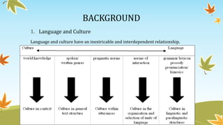 BACKGROUND
1. Language and Culture
Language and culture have an inextricable and interdependent relationship.
 