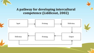 A pathway for developing intercultural
competence (Liddicoat, 2002)
 