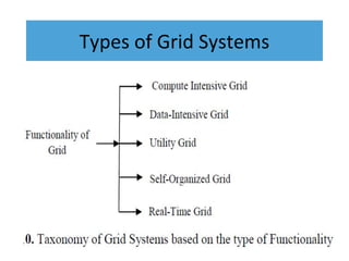 Types of Grid Systems
 