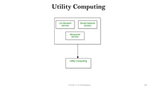 CC(Unit 1): Dr. B.Rajalingam 100
Utility Computing
 