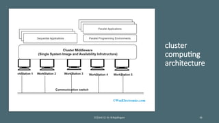 cluster
computing
architecture
CC(Unit 1): Dr. B.Rajalingam 36
 