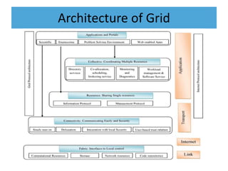 Architecture of Grid
 