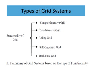 Types of Grid Systems
 