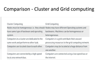 Comparison - Cluster and Grid computing
 