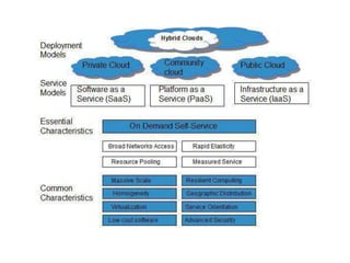 Cloud computing basic introduction and notes for exam