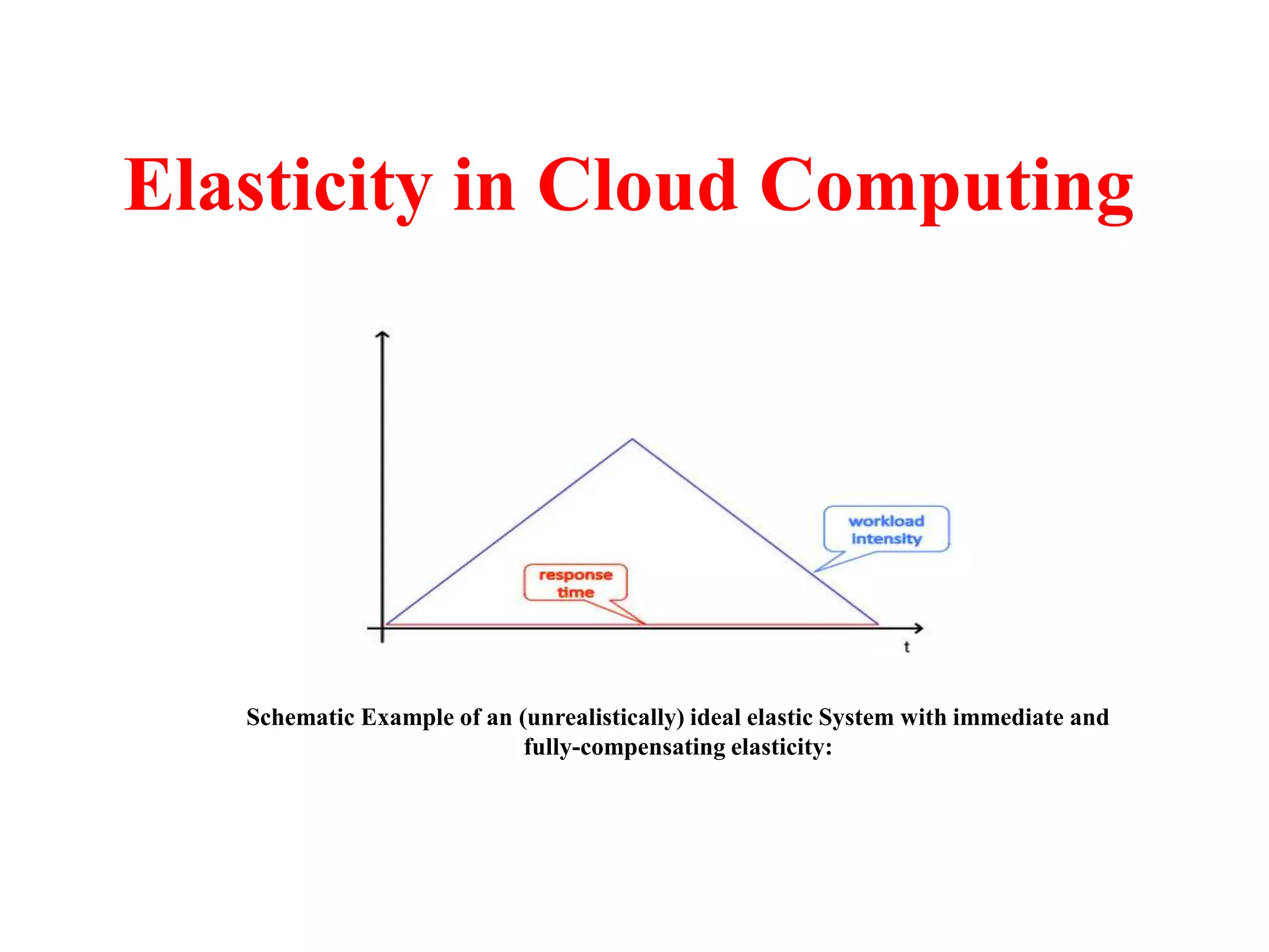 Elasticity in Cloud Computing
Schematic Example of an (unrealistically) ideal elastic System with immediate and
fully-compensating elasticity:
 