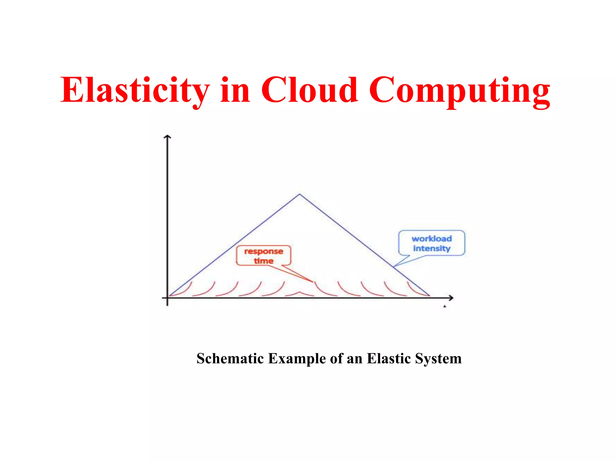 Elasticity in Cloud Computing
Schematic Example of an Elastic System
 