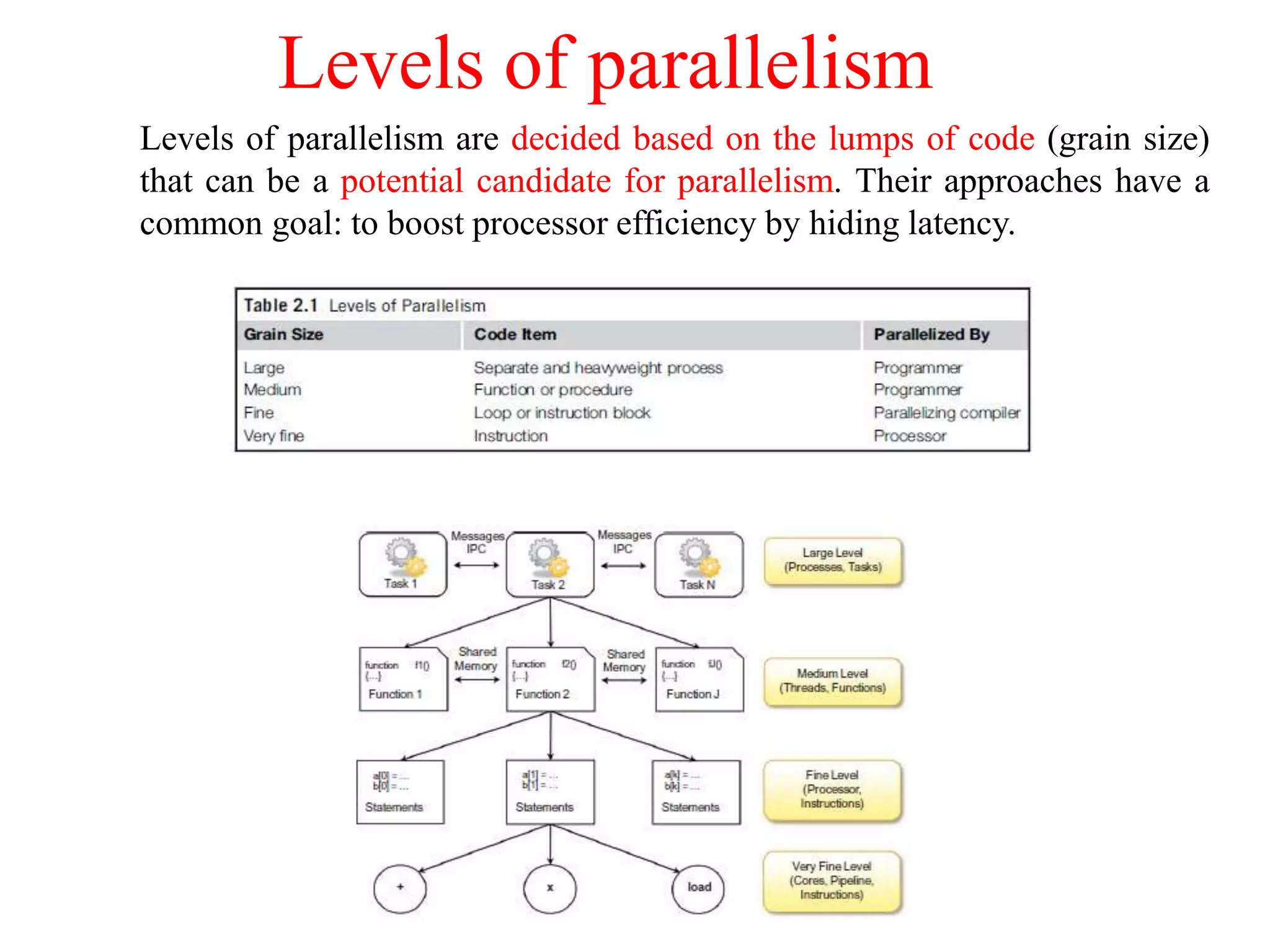 Levels of parallelism
Levels of parallelism are decided based on the lumps of code (grain size)
that can be a potential candidate for parallelism. Their approaches have a
common goal: to boost processor efficiency by hiding latency.
 