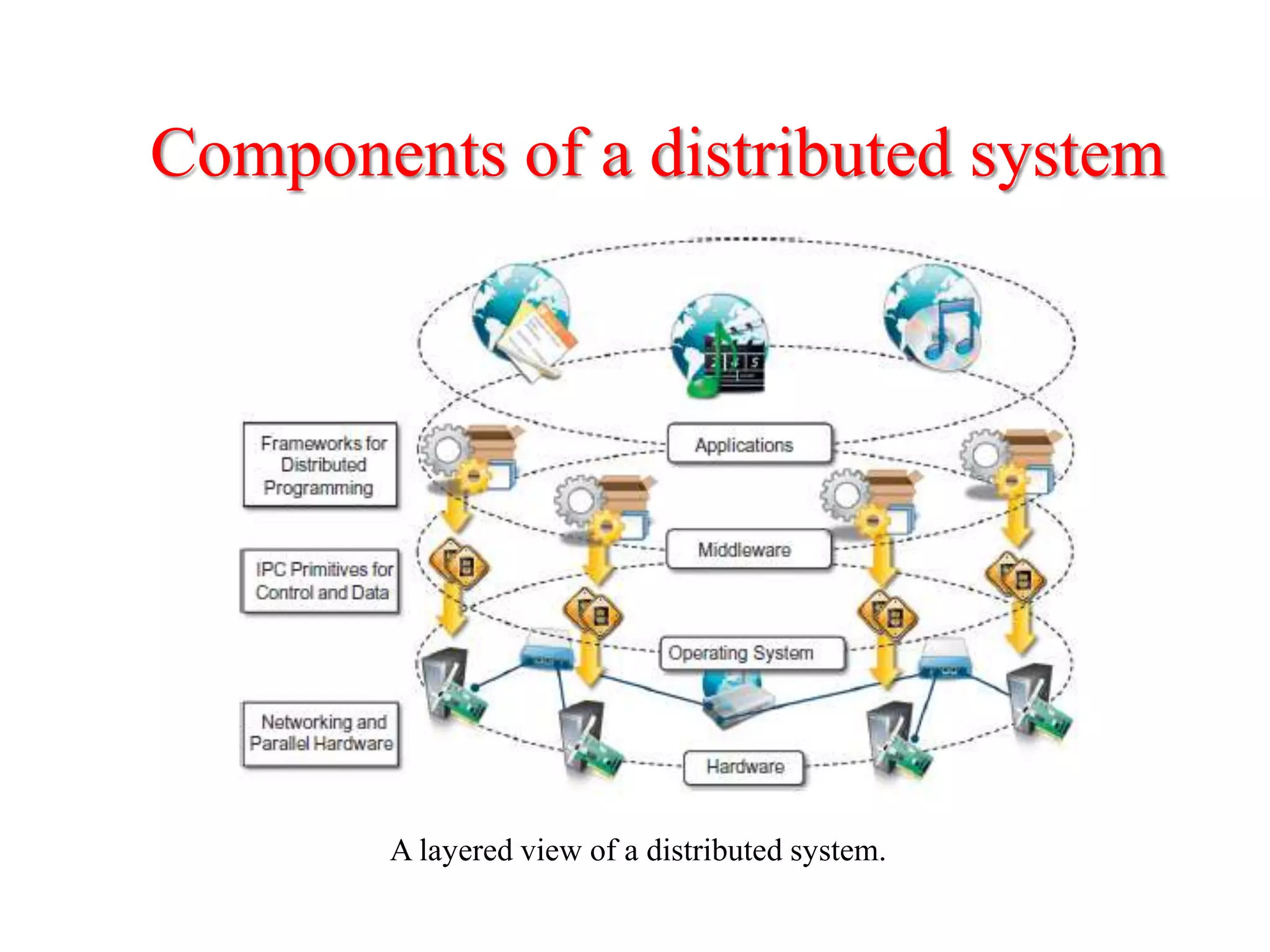 Components of a distributed system
A layered view of a distributed system.
 