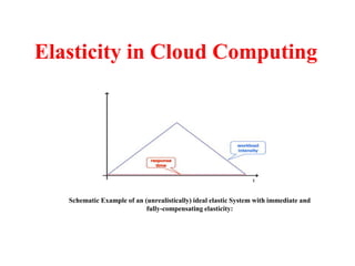 Elasticity in Cloud Computing
Schematic Example of an (unrealistically) ideal elastic System with immediate and
fully-compensating elasticity:
 