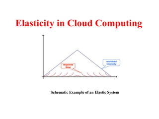 Elasticity in Cloud Computing
Schematic Example of an Elastic System
 