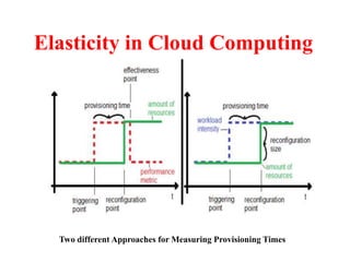 Elasticity in Cloud Computing
Two different Approaches for Measuring Provisioning Times
 