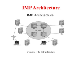 IMPArchitecture
Overview of the IMP architecture.
 