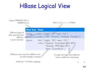 HBase Logical View
104
 