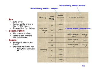 • Key
– Byte array
– Serves as the primary
key for the table
– Indexed far fast lookup
• Column Family
– Has a name (string)
– Contains one or more
related columns
• Column
– Belongs to one column
family
– Included inside the row
• familyName:columnNa
me
106
Row key
Time
Stamp
Column
“content
s:”
Column “anchor:”
“com.apac
he.ww
w”
t12
“<html>
…”
t11
“<html>
…”
t10
“anchor:apache
.com”
“APACH
E”
“com.cnn.w
ww”
t15
“anchor:cnnsi.co
m”
“CNN”
t13
“anchor:my.look.
ca”
“CNN.co
m”
t6
“<html>
…”
t5
“<html>
…”
t3
“<html>
…”
Column family named “Contents”
Column family named “anchor”
Column named “apache.com”
 
