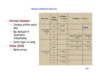 • Version Number
– Unique within each
key
– By default
System’s
timestamp
– Data type is Long
• Value (Cell)
– Byte array
107
Row key
Time
Stamp
Column
“content
s:”
Column “anchor:”
“com.apac
he.ww
w”
t12
“<html>
…”
t11
“<html>
…”
t10
“anchor:apache
.com”
“APACH
E”
“com.cnn.w
ww”
t15
“anchor:cnnsi.co
m”
“CNN”
t13
“anchor:my.look.
ca”
“CNN.co
m”
t6
“<html>
…”
t5
“<html>
…”
t3
“<html>
…”
Version number for each row
value
 