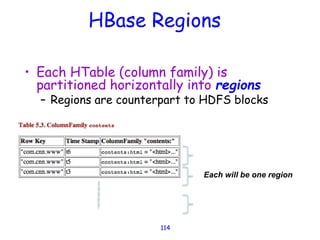 HBase Regions
• Each HTable (column family) is
partitioned horizontally into regions
– Regions are counterpart to HDFS blocks
114
Each will be one region
 