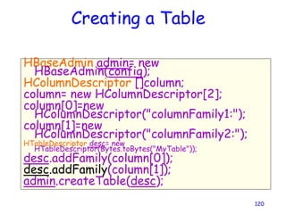 Creating a Table
HBaseAdmin admin= new
HBaseAdmin(config);
HColumnDescriptor []column;
column= new HColumnDescriptor[2];
column[0]=new
HColumnDescriptor("columnFamily1:");
column[1]=new
HColumnDescriptor("columnFamily2:");
HTableDescriptor desc= new
HTableDescriptor(Bytes.toBytes("MyTable"));
desc.addFamily(column[0]);
desc.addFamily(column[1]);
admin.createTable(desc);
120
 