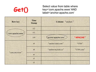 Get()
Row key
Time
Stamp
Column “anchor:”
“com.apache.www”
t12
t11
t10 “anchor:apache.com” “APACHE”
“com.cnn.www”
t9 “anchor:cnnsi.com” “CNN”
t8 “anchor:my.look.ca” “CNN.com”
t6
t5
t3
Select value from table where
key=‘com.apache.www’ AND
label=‘anchor:apache.com’
 