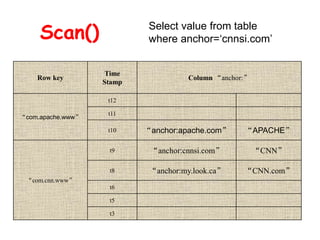 Scan() Select value from table
where anchor=‘cnnsi.com’
Row key
Time
Stamp
Column “anchor:”
“com.apache.www”
t12
t11
t10 “anchor:apache.com” “APACHE”
“com.cnn.www”
t9 “anchor:cnnsi.com” “CNN”
t8 “anchor:my.look.ca” “CNN.com”
t6
t5
t3
 
