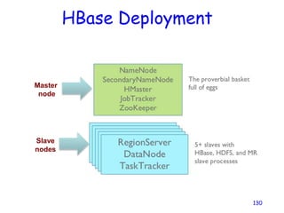 HBase Deployment
130
Master
node
Slave
nodes
 