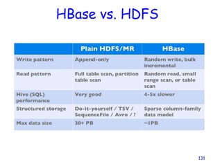 HBase vs. HDFS
131
 