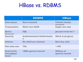 HBase vs. RDBMS
132
 