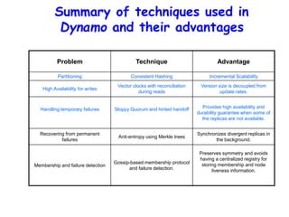 Summary of techniques used in
Dynamo and their advantages
Problem Technique Advantage
Partitioning Consistent Hashing Incremental Scalability
High Availability for writes
Vector clocks with reconciliation
during reads
Version size is decoupled from
update rates.
Handling temporary failures Sloppy Quorum and hinted handoff Provides high availability and
durability guarantee when some of
the replicas are not available.
Recovering from permanent
failures
Anti-entropy using Merkle trees
Synchronizes divergent replicas in
the background.
Membership and failure detection
Gossip-based membership protocol
and failure detection.
Preserves symmetry and avoids
having a centralized registry for
storing membership and node
liveness information.
 