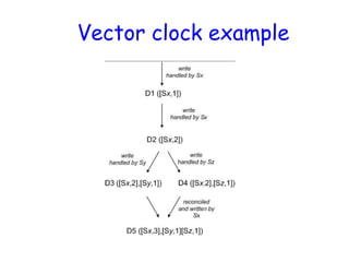Vector clock example
 