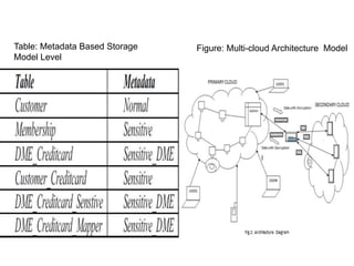 Figure: Multi-cloud Architecture Model
Table: Metadata Based Storage
Model Level
 