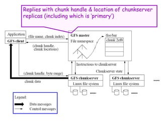 Replies with chunk handle & location of chunkserver
replicas (including which is ‘primary’)
 