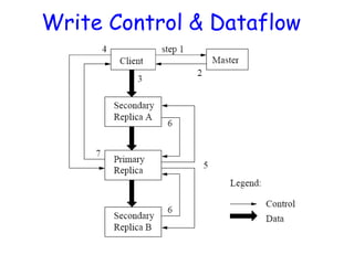 Write Control & Dataflow
 