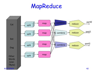 Cat
Bat
Dog
Other
Words
(size:
TByte)
map
map
map
map
split
split
split
split
combine
combine
combine
reduce
reduce
reduce
part0
part1
part2
MapReduce
4/17/2024 42
 