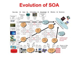 Evolution of SOA
 