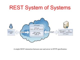 REST System of Systems
A simple REST interaction between user and server in HTTP specification.
 