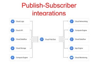 Publish-Subscriber
integrations
 