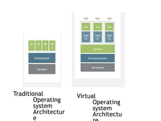 Virtual
Operating
system
Architectu
Traditional
Operating
system
Architectur
e
 