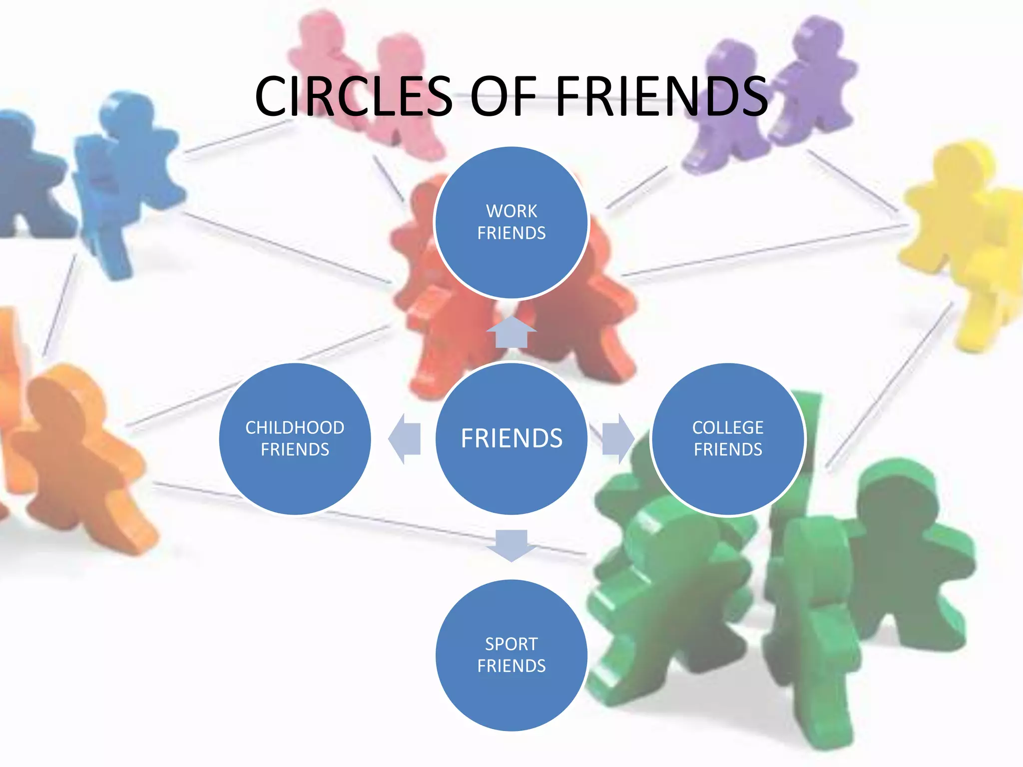 CIRCLES OF FRIENDS
FRIENDS
WORK
FRIENDS
COLLEGE
FRIENDS
SPORT
FRIENDS
CHILDHOOD
FRIENDS
 