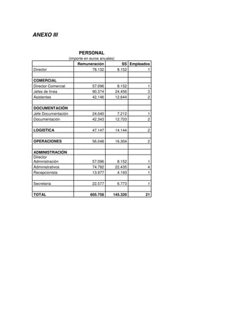 ANEXO III


                          PERSONAL
                     (importe en euros anuales)
                          Remuneración             SS Empleados
Director                          78.132        8.152         1

COMERCIAL
Director Comercial               57.096       8.152          1
Jefes de línea                   90.374      24.456          3
Asistentes                       42.146      12.644          2

DOCUMENTACIÓN
Jefe Documentación               24.040       7.212          1
Documentación                    42.343      12.703          2

LOGISTICA                        47.147      14.144          2

OPERACIONES                      56.048      16.304          2

ADMINISTRACIÓN
Director
Administración                   57.096       8.152          1
Administrativos                  74.782      22.435          4
Recepcionista                    13.977       4.193          1

Secretaria                       22.577       6.773          1

TOTAL                           605.758    145.320          21
 