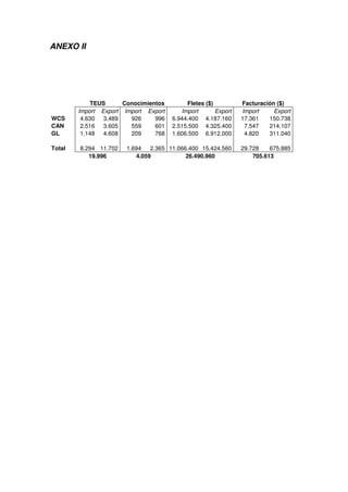 ANEXO II




            TEUS      Conocimientos        Fletes ($)          Facturación ($)
        Import Export Import Export      Import       Export   Import     Export
WCS      4.630 3.489    926     996   6.944.400 4.187.160      17.361   150.738
CAN      2.516 3.605    559     601   2.515.500 4.325.400       7.547   214.107
GL       1.148 4.608    209     768   1.606.500 6.912.000       4.820   311.040

Total   8.294 11.702   1.694   2.365 11.066.400 15.424.560     29.728    675.885
           19.996         4.059            26.490.960              705.613
 