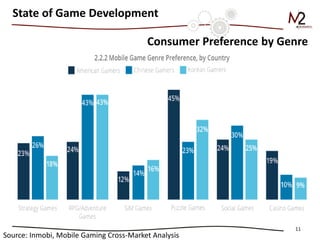 11 
Source: Inmobi, Mobile Gaming Cross-Market Analysis 
State of Game Development 
Consumer Preference by Genre  